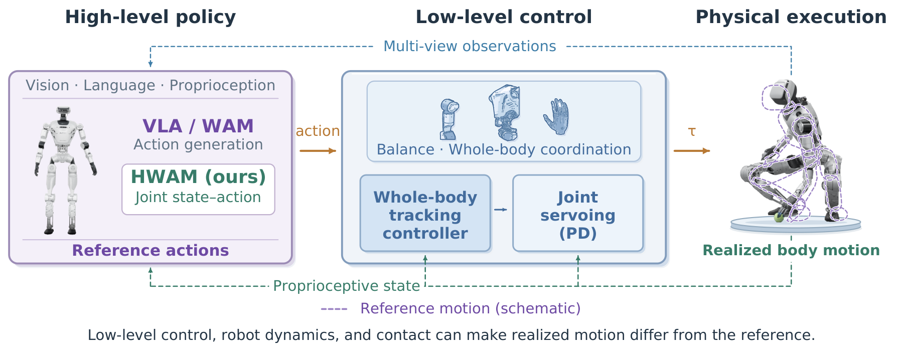HWAM hierarchical control interface from policy reference through whole-body tracking to realized state