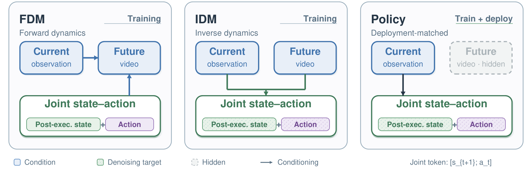 HWAM Policy, Forward Dynamics Modeling, and Inverse Dynamics Modeling training paths